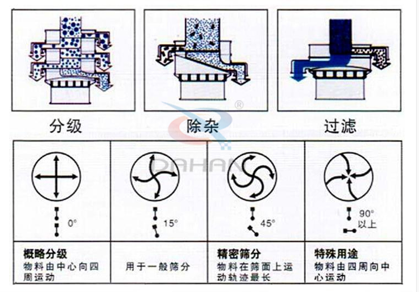 硫磺粉超聲波振動篩工作原理