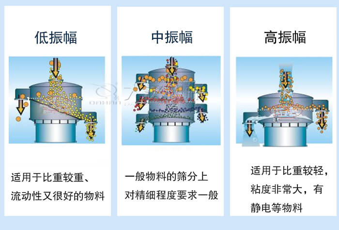 超聲波振動(dòng)篩振幅如何調(diào)整？